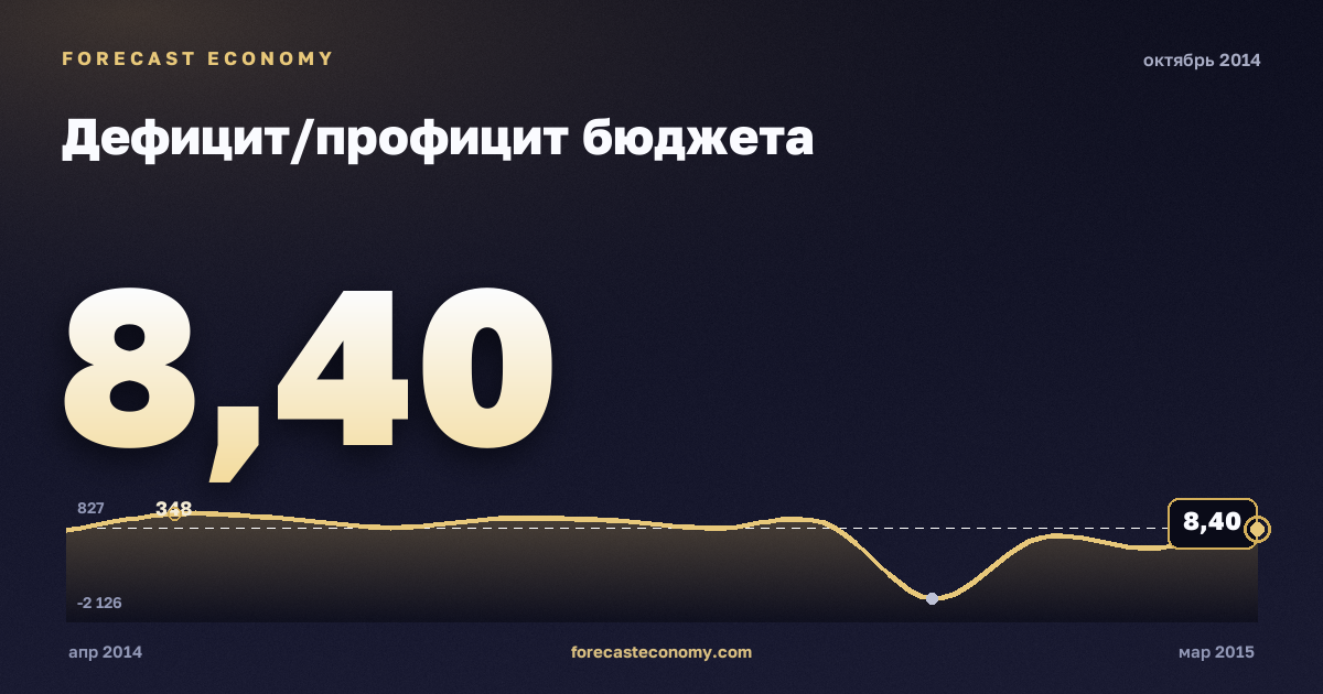Дефицит/профицит бюджета за октябрь 2014 года — график со значением за месяц, источник Минфин