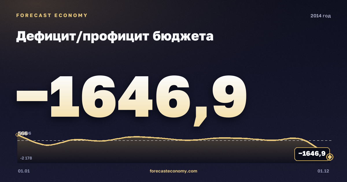Дефицит/профицит бюджета в 2014 году — график, итог за год (сумма) −334,7 млрд руб., источник Минфин