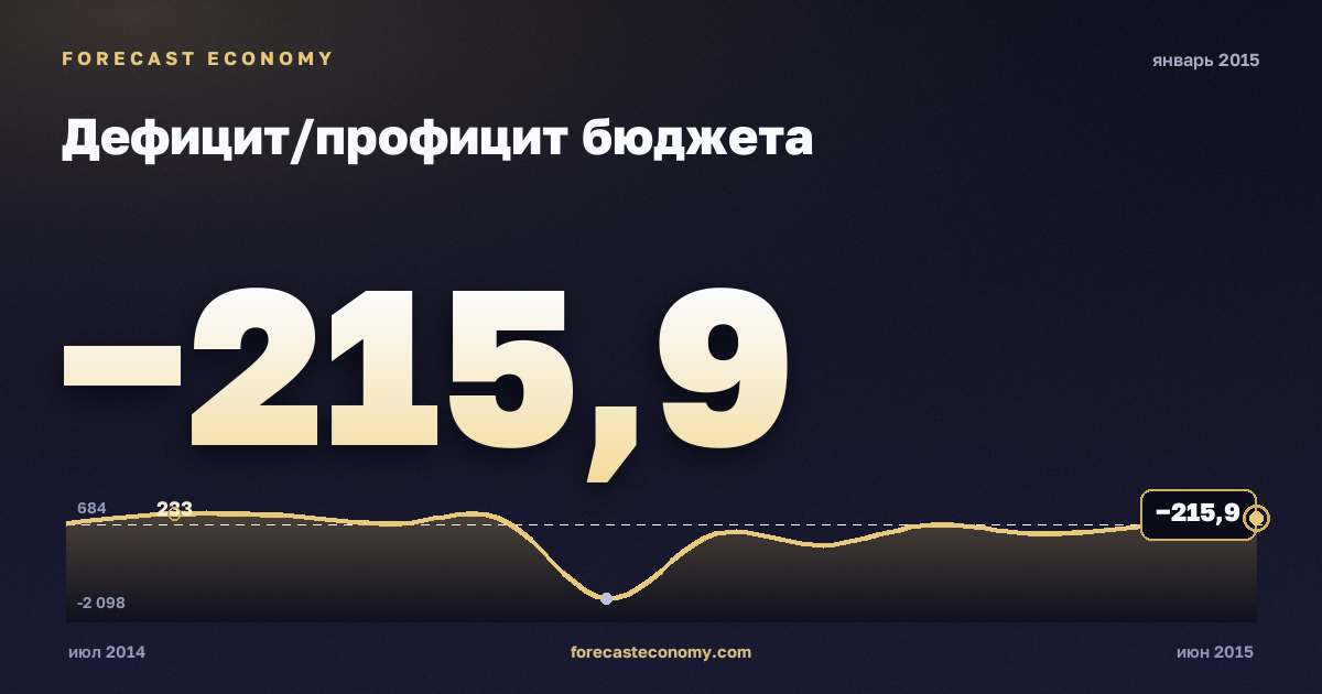 Дефицит/профицит бюджета за январь 2015 года — график со значением за месяц, источник Минфин