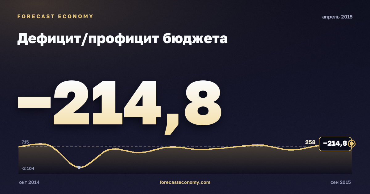 Дефицит/профицит бюджета за апрель 2015 года — график со значением за месяц, источник Минфин