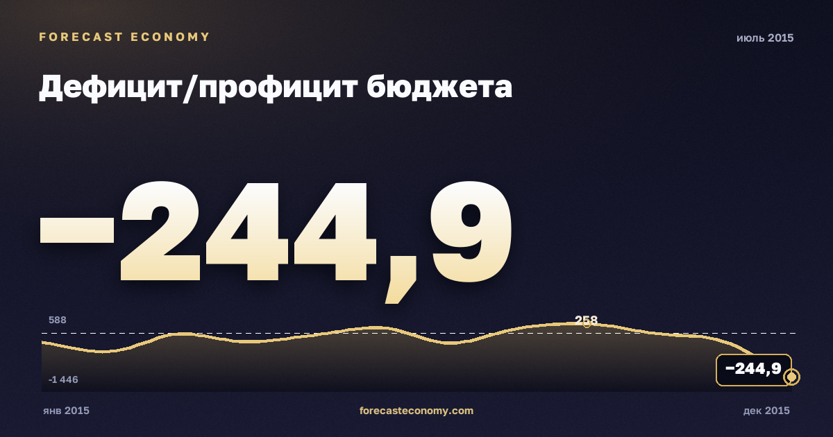 Дефицит/профицит бюджета за июль 2015 года — график со значением за месяц, источник Минфин