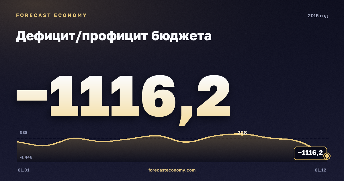 Дефицит/профицит бюджета в 2015 году — график, итог за год (сумма) −1 961 млрд руб., источник Минфин