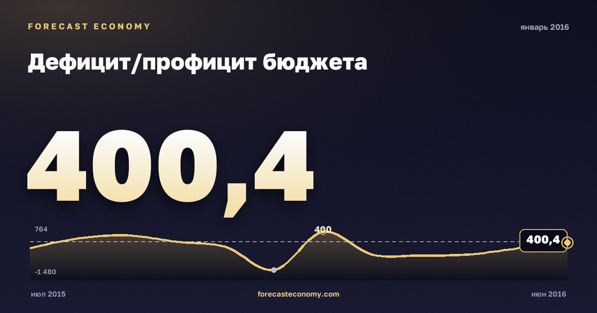 Дефицит/профицит бюджета за январь 2016 года — график со значением за месяц, источник Минфин