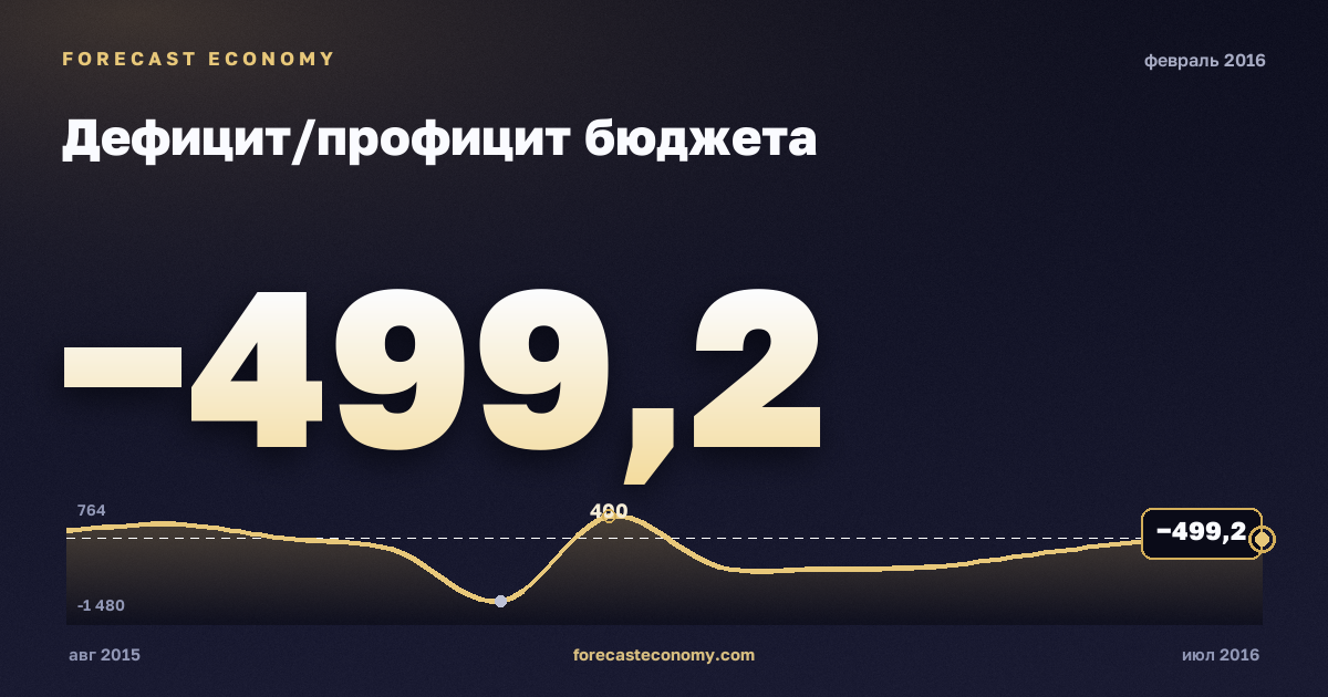 Дефицит/профицит бюджета за февраль 2016 года — график со значением за месяц, источник Минфин