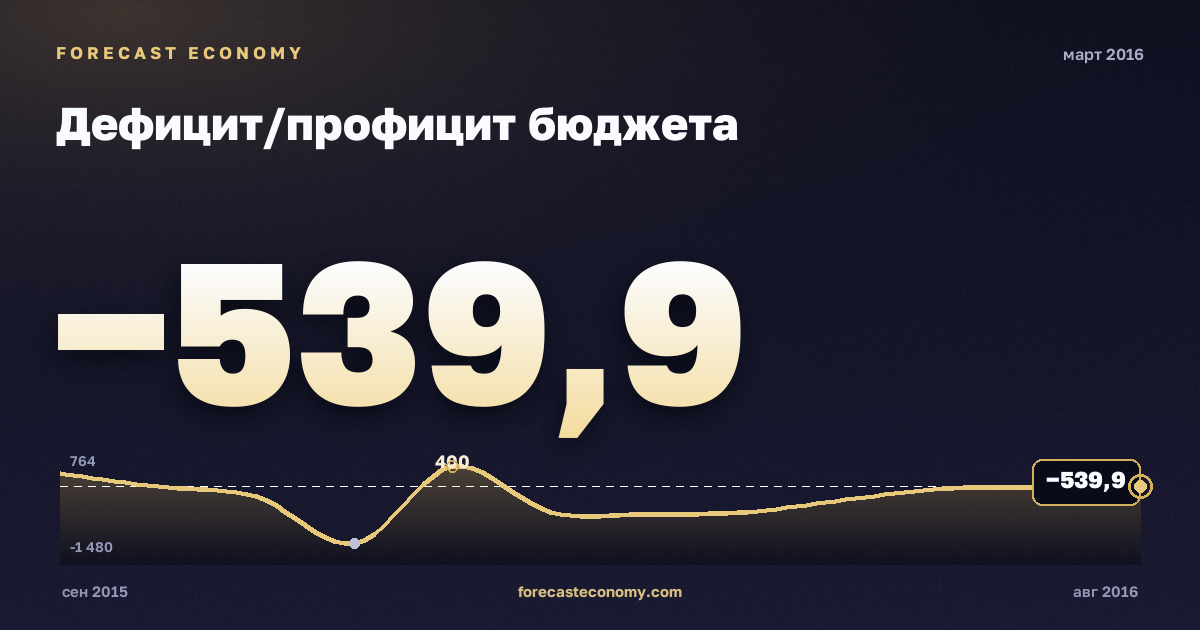 Дефицит/профицит бюджета за март 2016 года — график со значением за месяц, источник Минфин