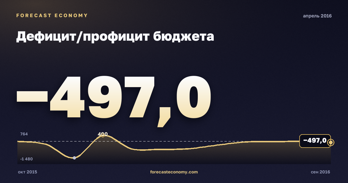 Дефицит/профицит бюджета за апрель 2016 года — график со значением за месяц, источник Минфин