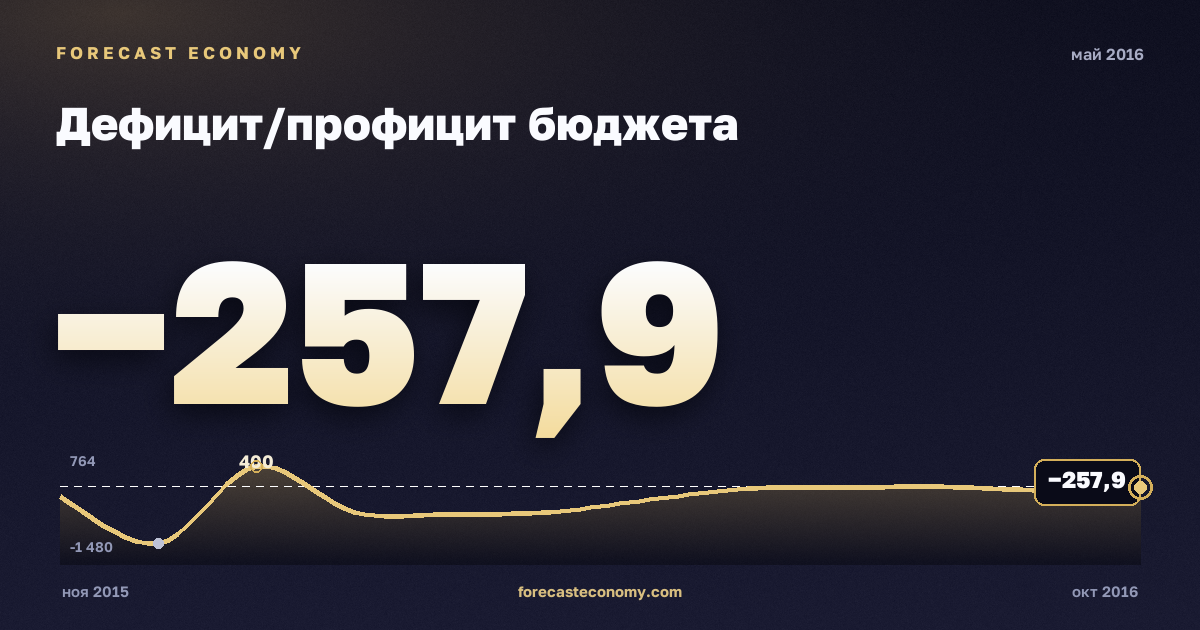 Дефицит/профицит бюджета за май 2016 года — график со значением за месяц, источник Минфин