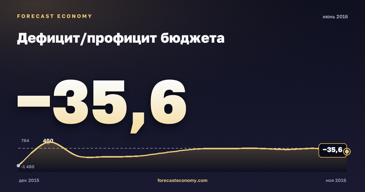 Дефицит/профицит бюджета за июнь 2016 года — график со значением за месяц, источник Минфин