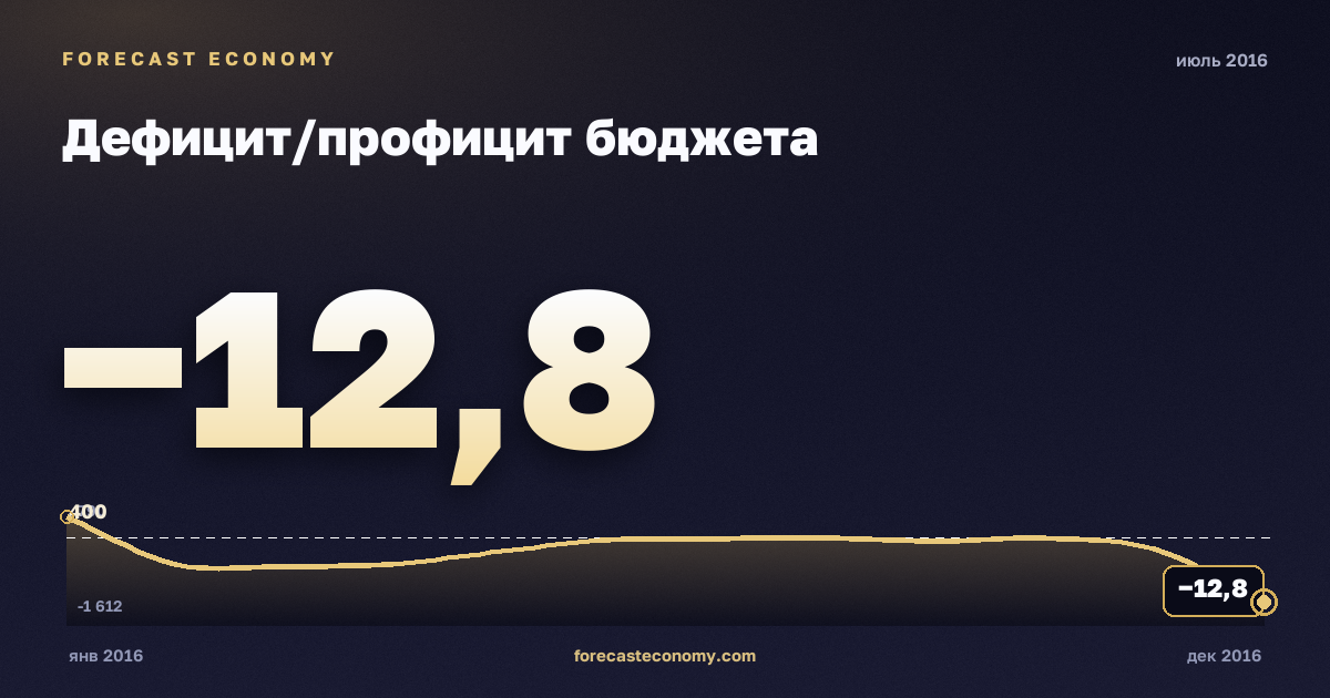Дефицит/профицит бюджета за июль 2016 года — график со значением за месяц, источник Минфин