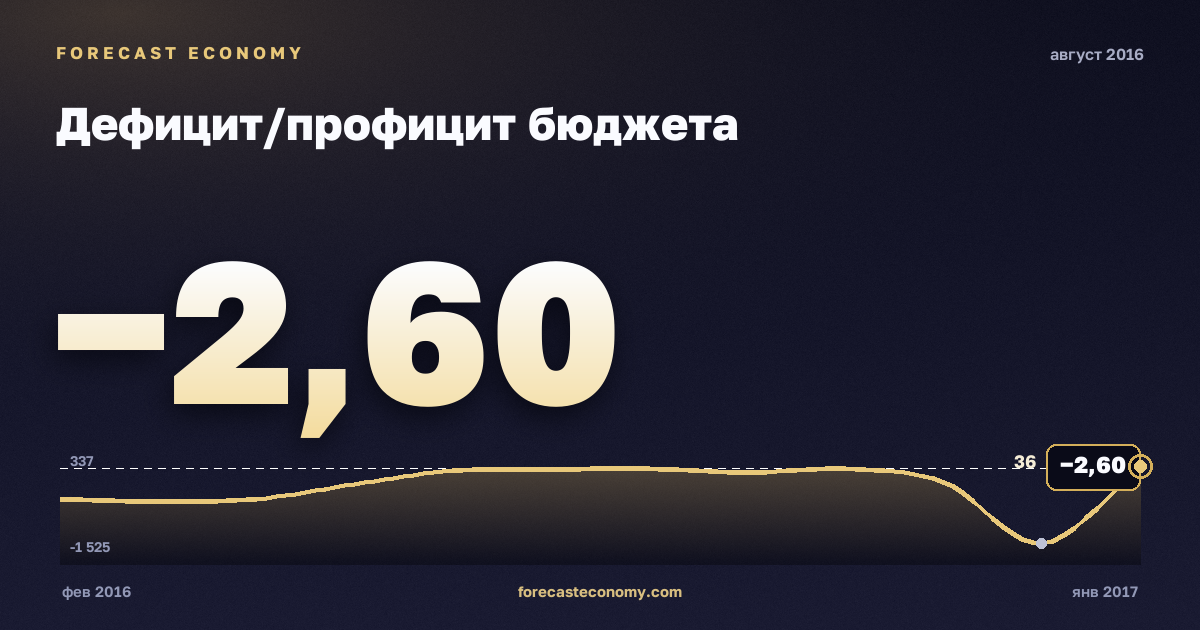 Дефицит/профицит бюджета за август 2016 года — график со значением за месяц, источник Минфин