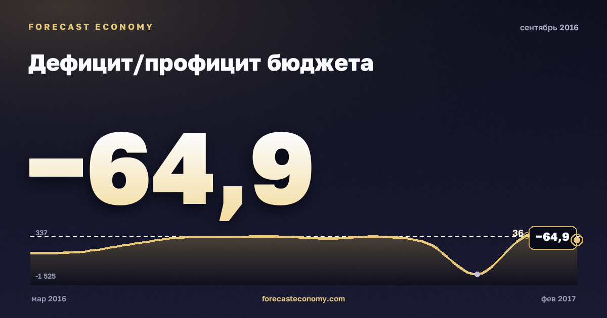 Дефицит/профицит бюджета за сентябрь 2016 года — график со значением за месяц, источник Минфин