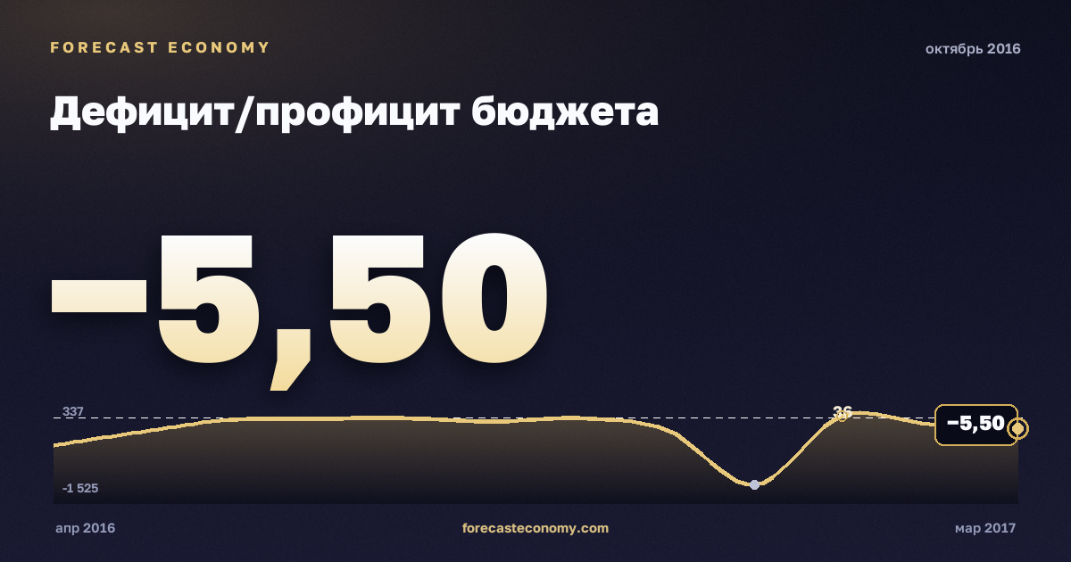 Дефицит/профицит бюджета за октябрь 2016 года — график со значением за месяц, источник Минфин