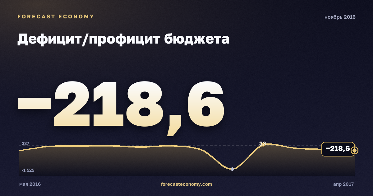 Дефицит/профицит бюджета за ноябрь 2016 года — график со значением за месяц, источник Минфин