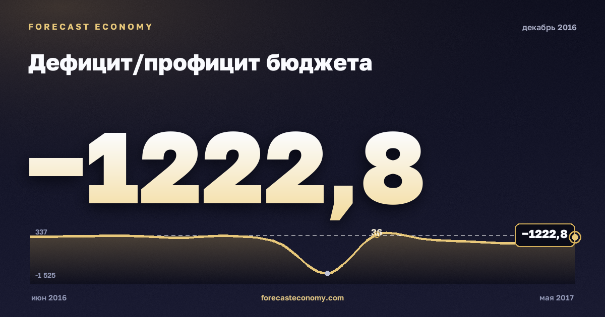 Дефицит/профицит бюджета за декабрь 2016 года — график со значением за месяц, источник Минфин