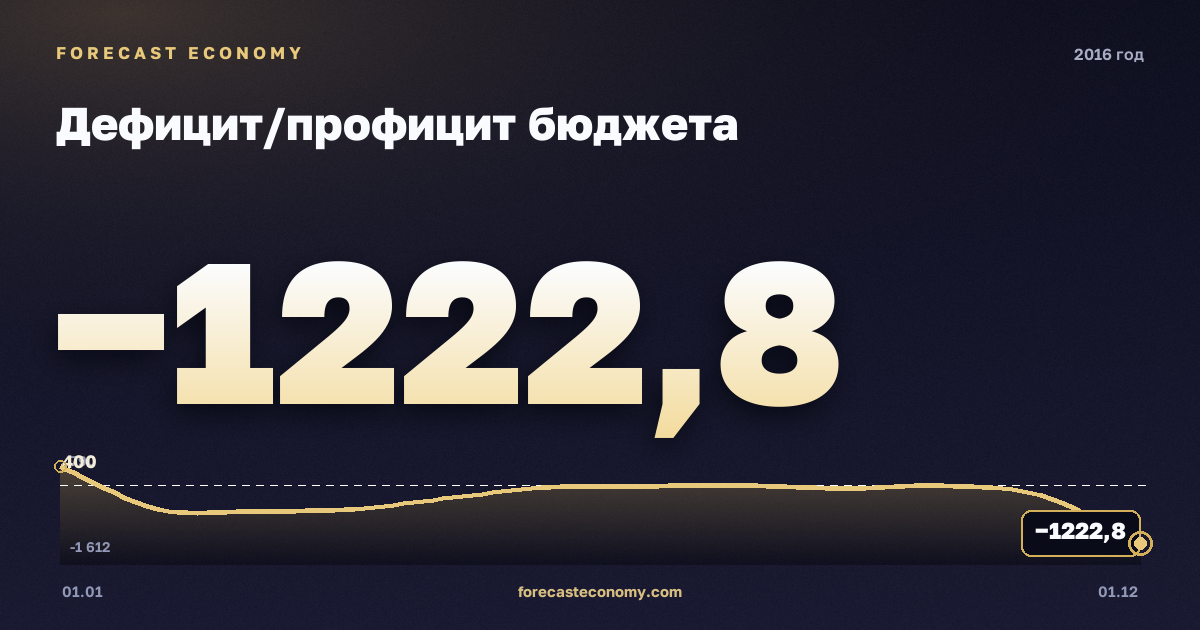 Дефицит/профицит бюджета в 2016 году — график, итог за год (сумма) −2 956,4 млрд руб., источник Минфин