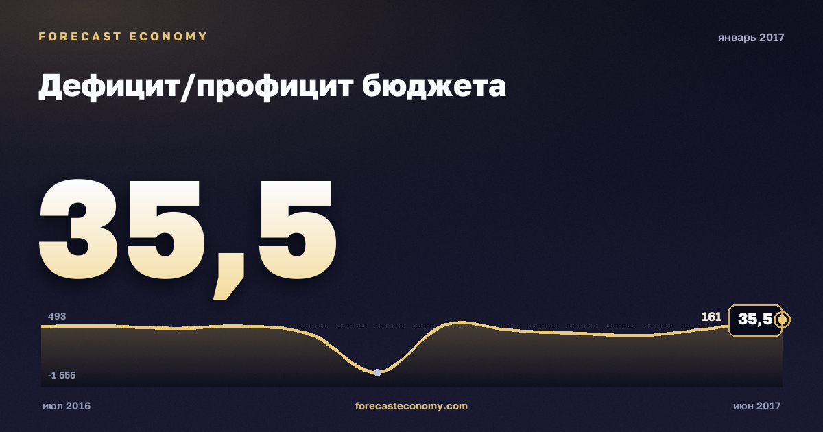 Дефицит/профицит бюджета за январь 2017 года — график со значением за месяц, источник Минфин