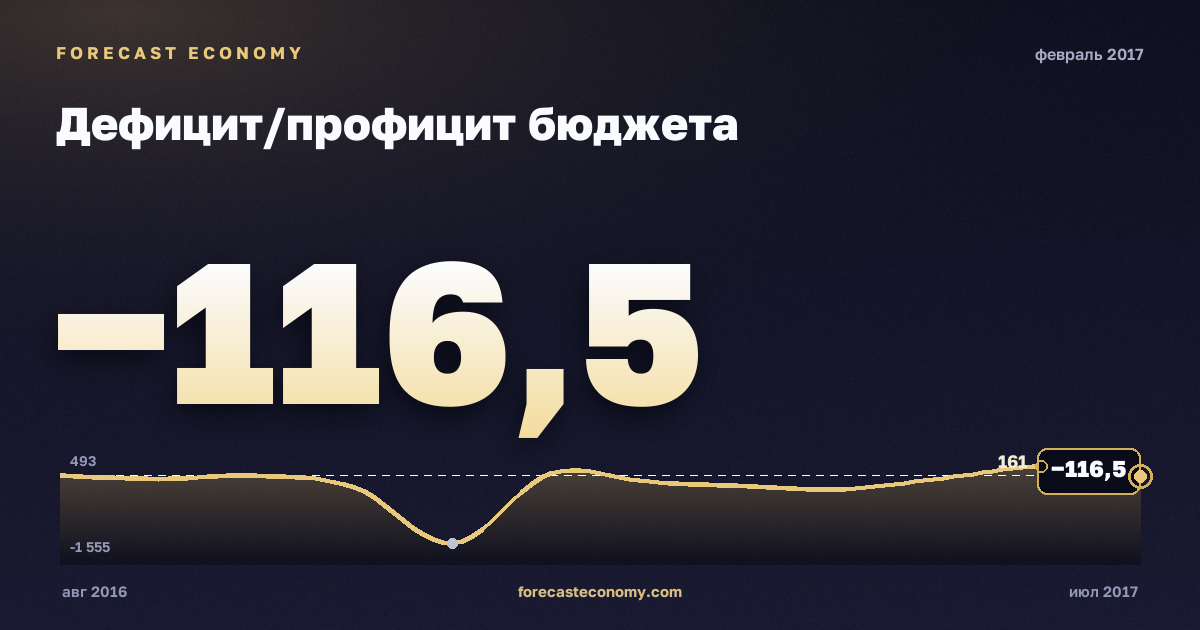 Дефицит/профицит бюджета за февраль 2017 года — график со значением за месяц, источник Минфин