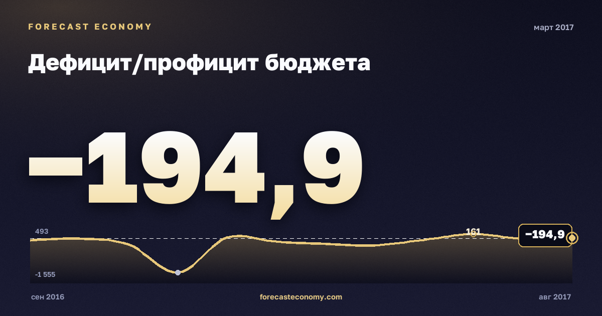 Дефицит/профицит бюджета за март 2017 года — график со значением за месяц, источник Минфин