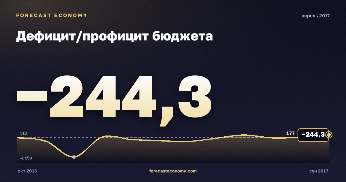 Дефицит/профицит бюджета за апрель 2017 года — график со значением за месяц, источник Минфин