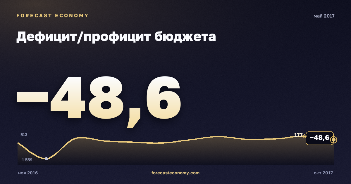 Дефицит/профицит бюджета за май 2017 года — график со значением за месяц, источник Минфин