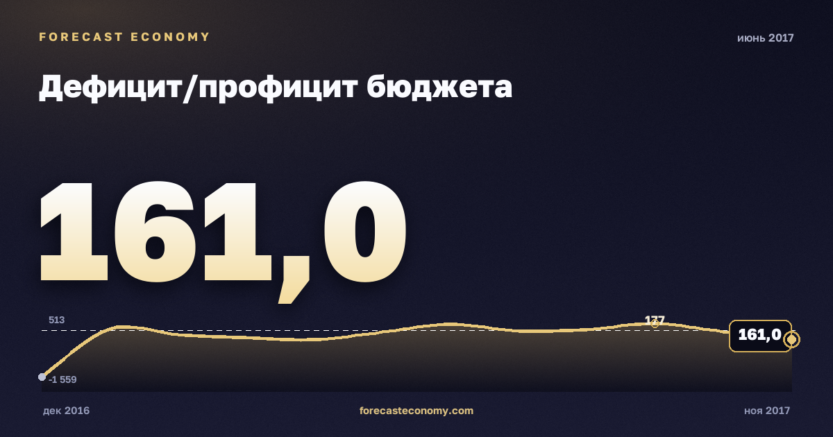 Дефицит/профицит бюджета за июнь 2017 года — график со значением за месяц, источник Минфин
