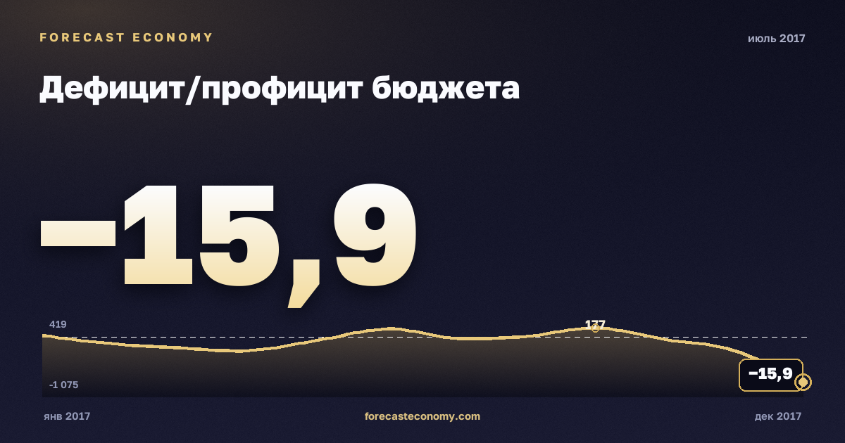 Дефицит/профицит бюджета за июль 2017 года — график со значением за месяц, источник Минфин