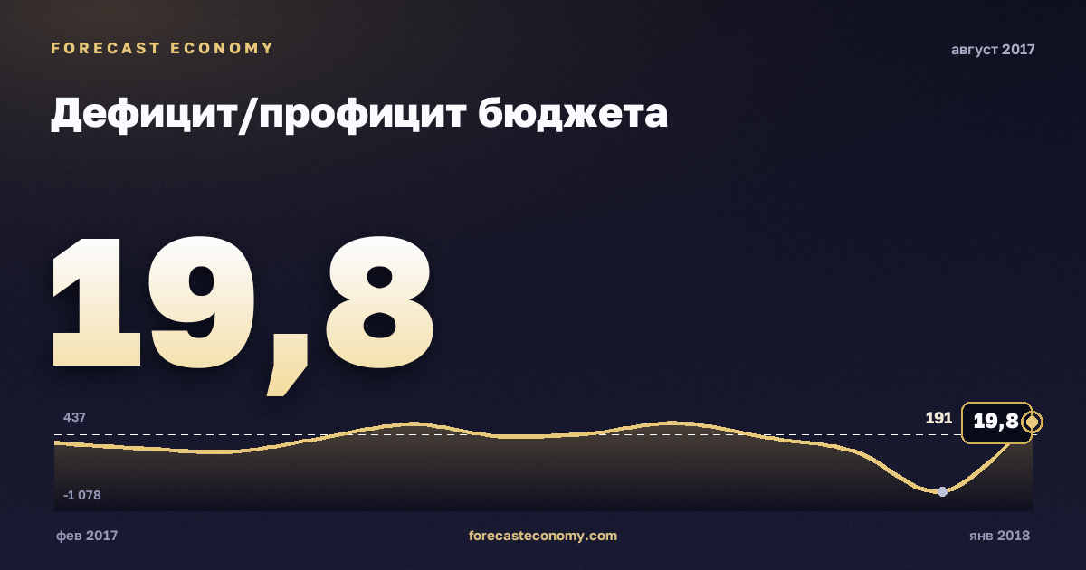 Дефицит/профицит бюджета за август 2017 года — график со значением за месяц, источник Минфин