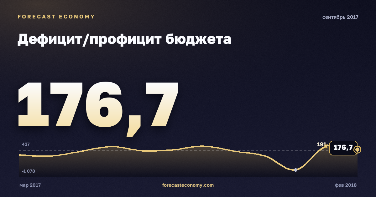 Дефицит/профицит бюджета за сентябрь 2017 года — график со значением за месяц, источник Минфин