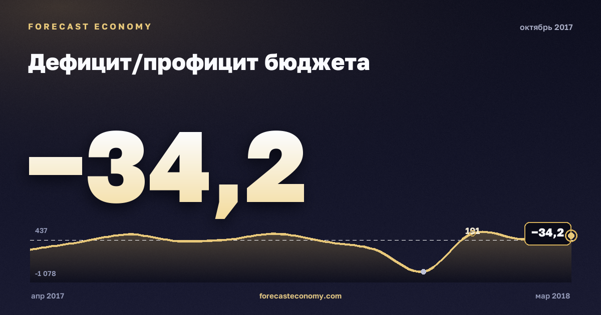Дефицит/профицит бюджета за октябрь 2017 года — график со значением за месяц, источник Минфин