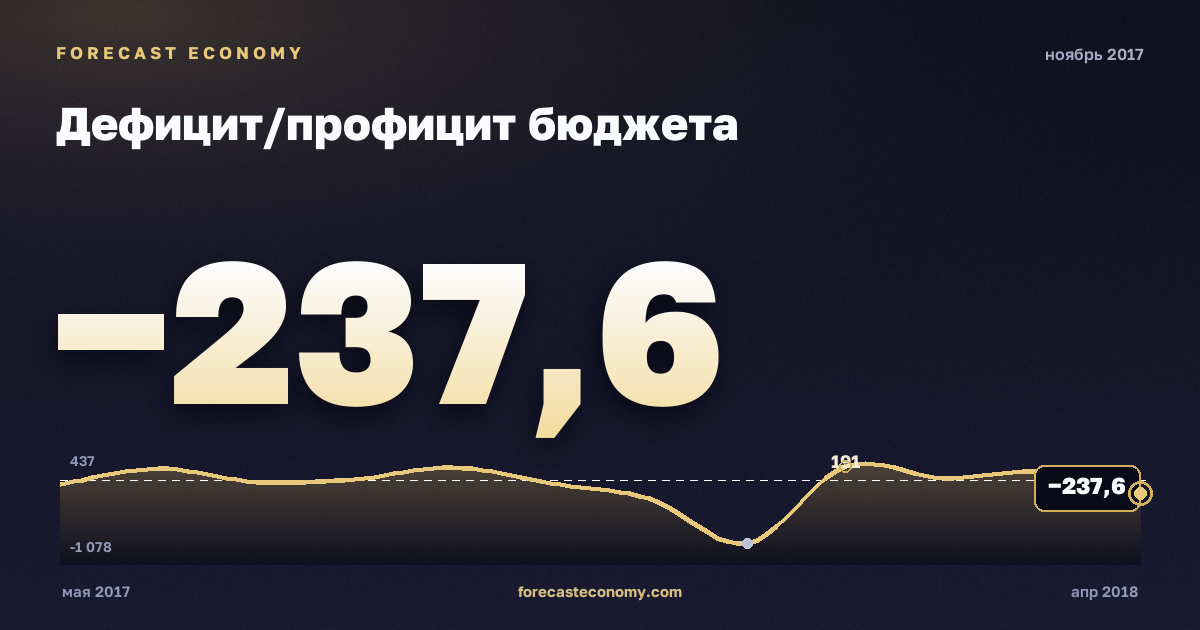 Дефицит/профицит бюджета за ноябрь 2017 года — график со значением за месяц, источник Минфин