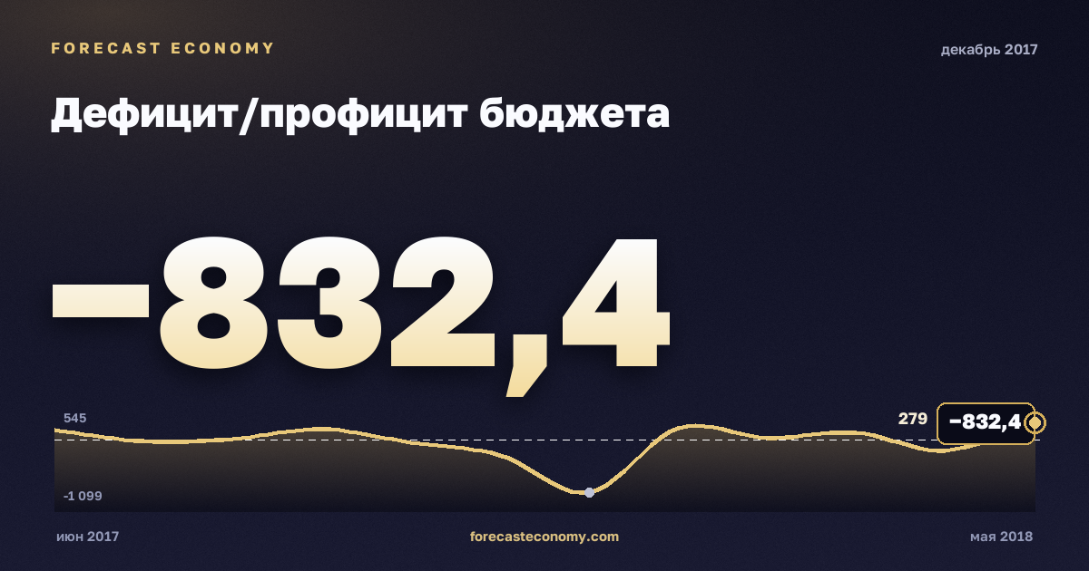 Дефицит/профицит бюджета за декабрь 2017 года — график со значением за месяц, источник Минфин