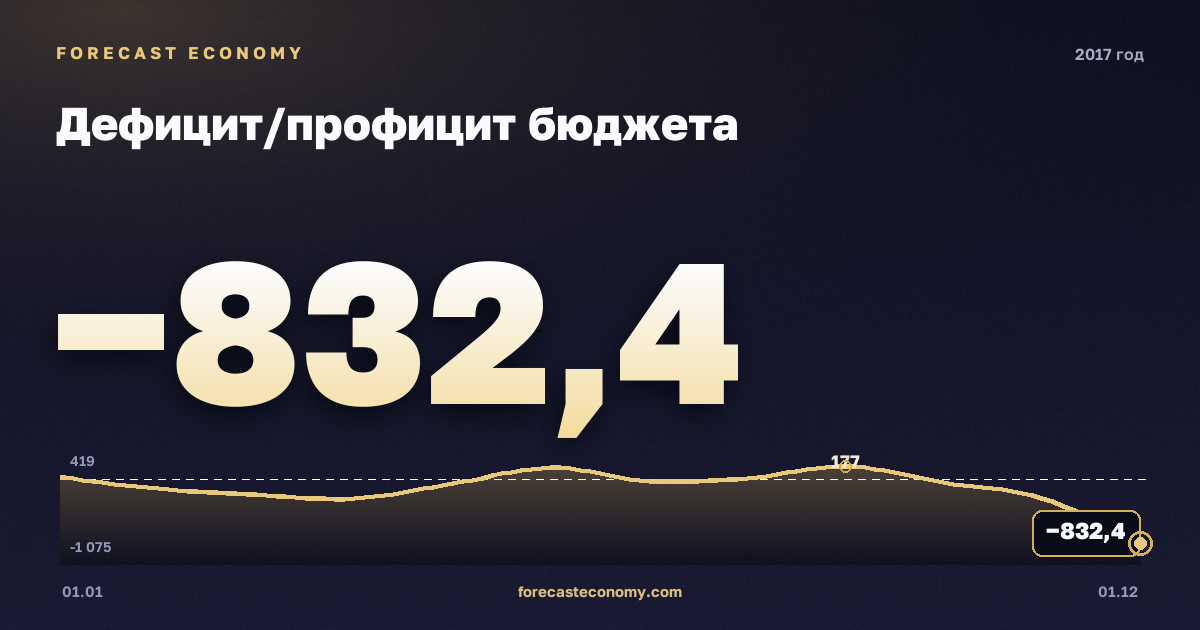 Дефицит/профицит бюджета в 2017 году — график, итог за год (сумма) −1 331,4 млрд руб., источник Минфин