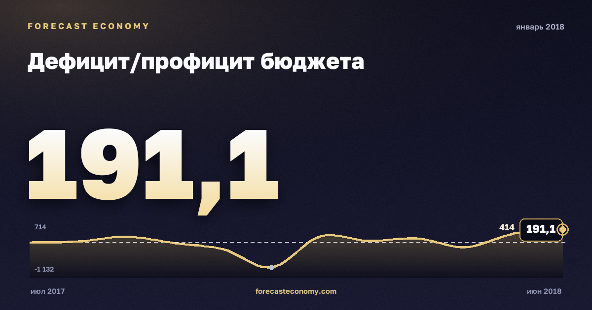 Дефицит/профицит бюджета за январь 2018 года — график со значением за месяц, источник Минфин
