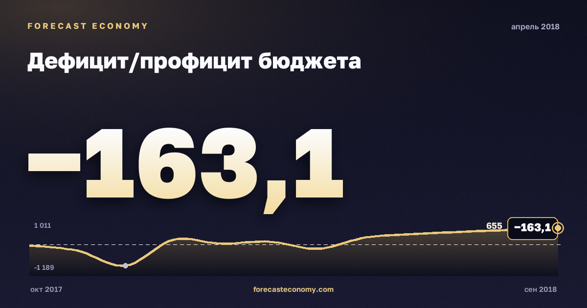 Дефицит/профицит бюджета за апрель 2018 года — график со значением за месяц, источник Минфин