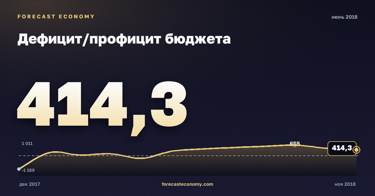 Дефицит/профицит бюджета за июнь 2018 года — график со значением за месяц, источник Минфин