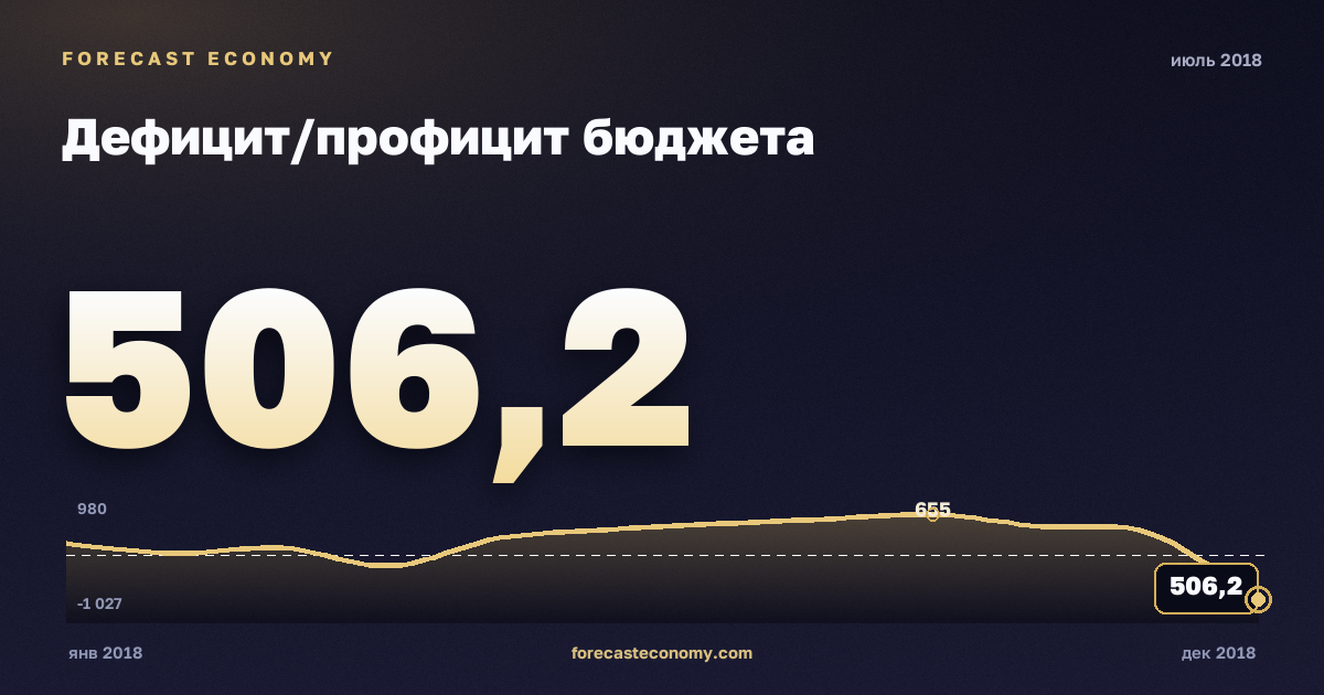 Дефицит/профицит бюджета за июль 2018 года — график со значением за месяц, источник Минфин