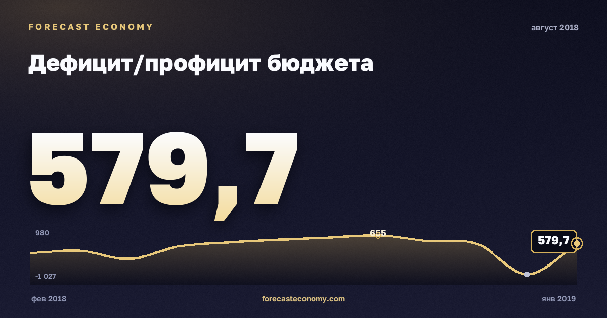 Дефицит/профицит бюджета за август 2018 года — график со значением за месяц, источник Минфин