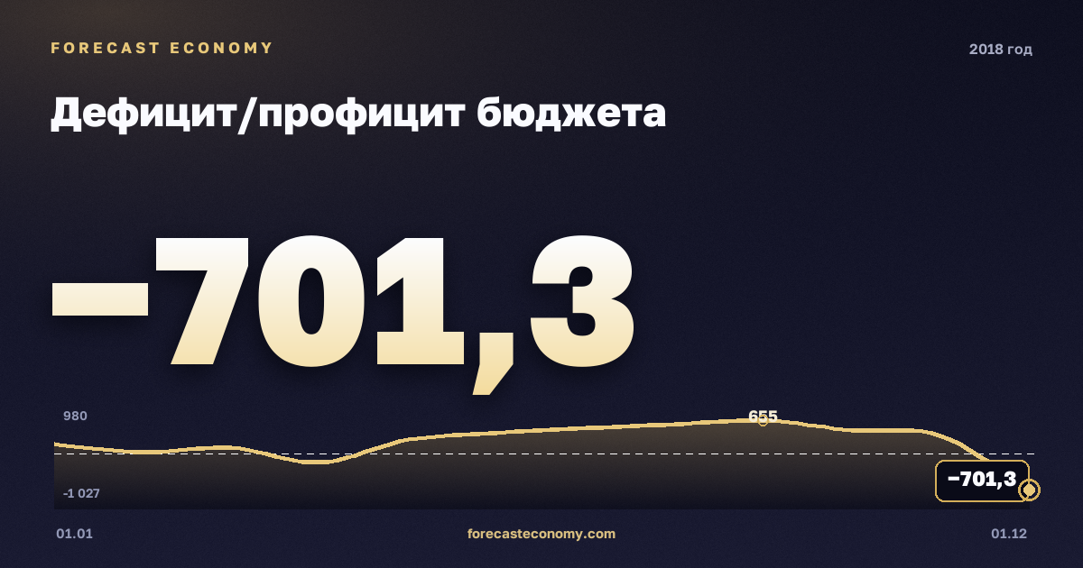 Дефицит/профицит бюджета в 2018 году — график, итог за год (сумма) 2 741,4 млрд руб., источник Минфин
