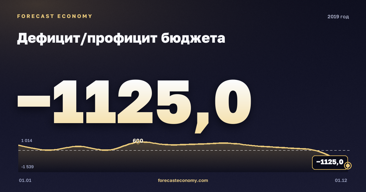 Дефицит/профицит бюджета в 2019 году — график, итог за год (сумма) 1 974,3 млрд руб., источник Минфин