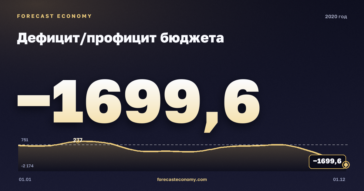 Дефицит/профицит бюджета в 2020 году — график, итог за год (сумма) −4 102,5 млрд руб., источник Минфин