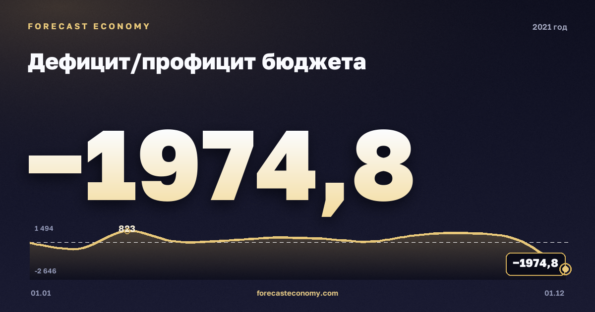 Дефицит/профицит бюджета в 2021 году — график, итог за год (сумма) 524,3 млрд руб., источник Минфин