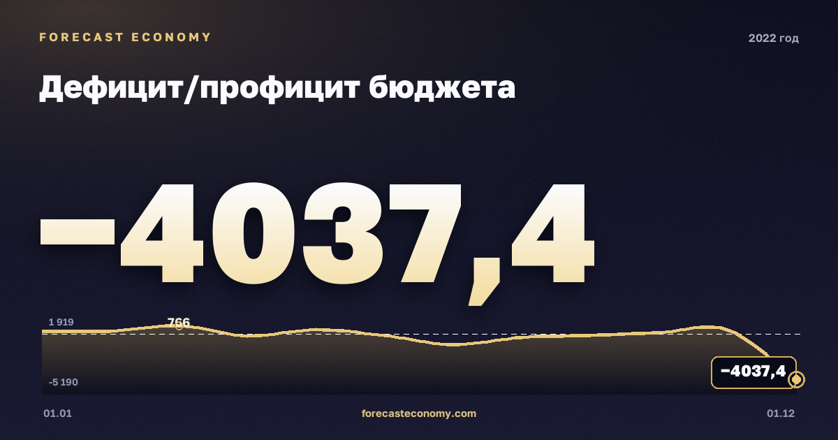 Дефицит/профицит бюджета в 2022 году — график, итог за год (сумма) −3 294,6 млрд руб., источник Минфин