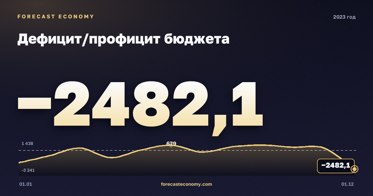 Дефицит/профицит бюджета в 2023 году — график, итог за год (сумма) −3 229,8 млрд руб., источник Минфин