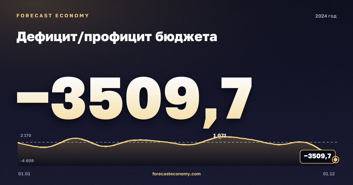 Дефицит/профицит бюджета в 2024 году — график, итог за год (сумма) −3 471,9 млрд руб., источник Минфин