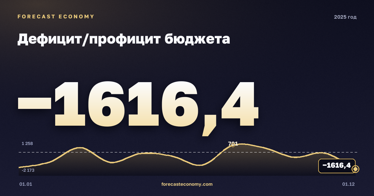 Дефицит/профицит бюджета в 2025 году — график, итог за год (сумма) −5 626,5 млрд руб., источник Минфин