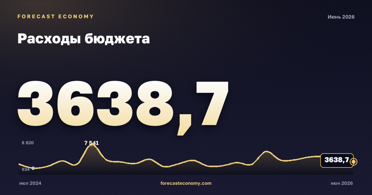 Расходы бюджета — график динамики, последнее значение 3 638,7 млрд руб., источник Минфин