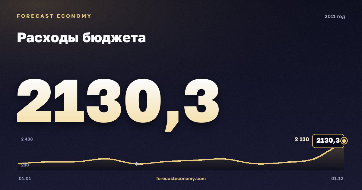 Расходы бюджета в 2011 году — график, итог за год (сумма) 10 925,6 млрд руб., источник Минфин