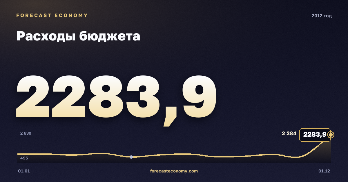 Расходы бюджета в 2012 году — график, итог за год (сумма) 12 895 млрд руб., источник Минфин