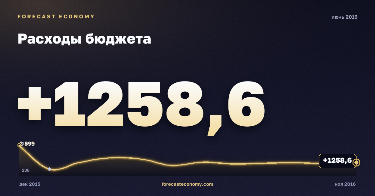 Расходы бюджета за июнь 2016 года — график со значением за месяц, источник Минфин