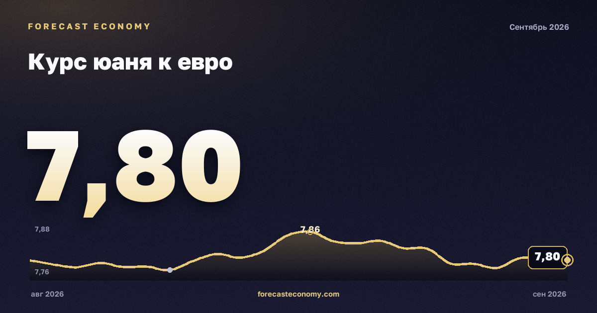 Курс юаня к евро — график динамики, последнее значение 7,7911 CNY, источник Европейский центральный банк